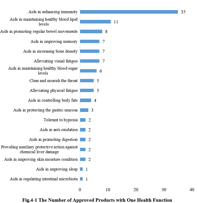 China,Health,Food,Dietary,Supplement,Registration,Analysis