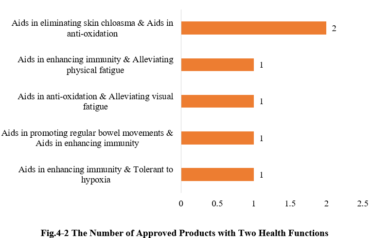 China,Health,Food,Dietary,Supplement,Registration,Analysis