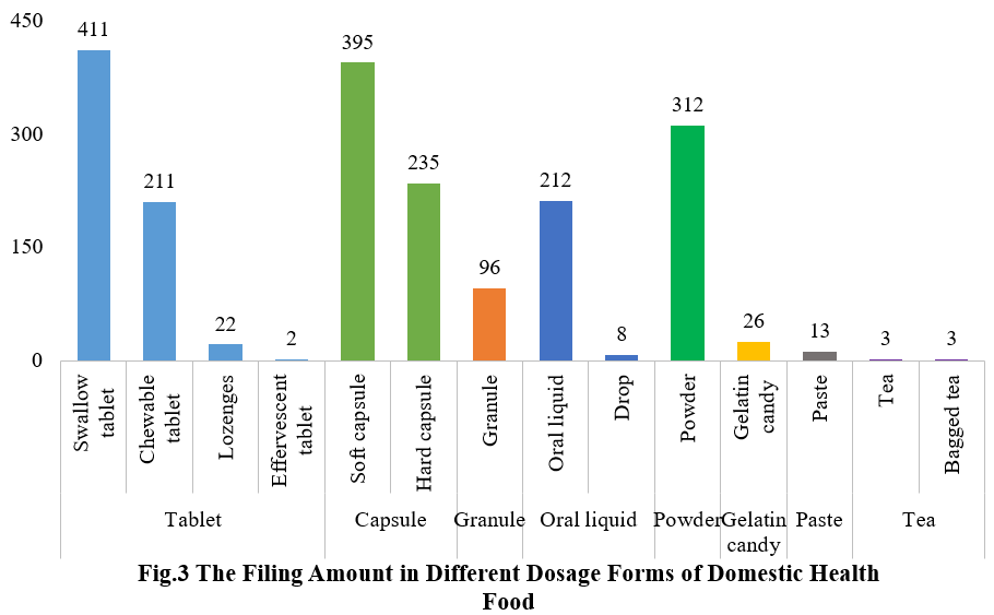 China,Health,Food,Registration,Filing,Dietary,Supplement