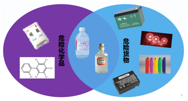 進出口,危險化學品,危險貨物,包裝,海關監管,業務指南