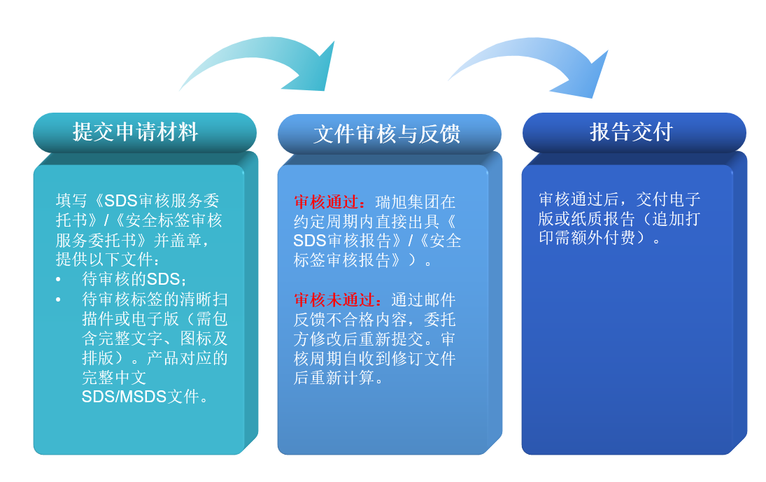 SDS,安全標簽,審核,GHS,危險化學品