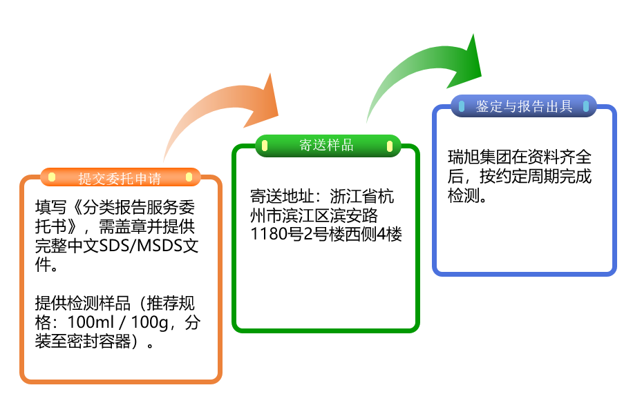危險特性分類鑒定報告,GHS,TDG,IMDG,危險化學品