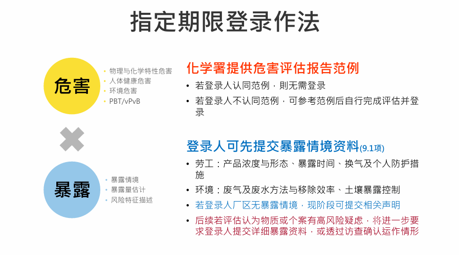 臺灣,新化學物質,PEC物質,化學品