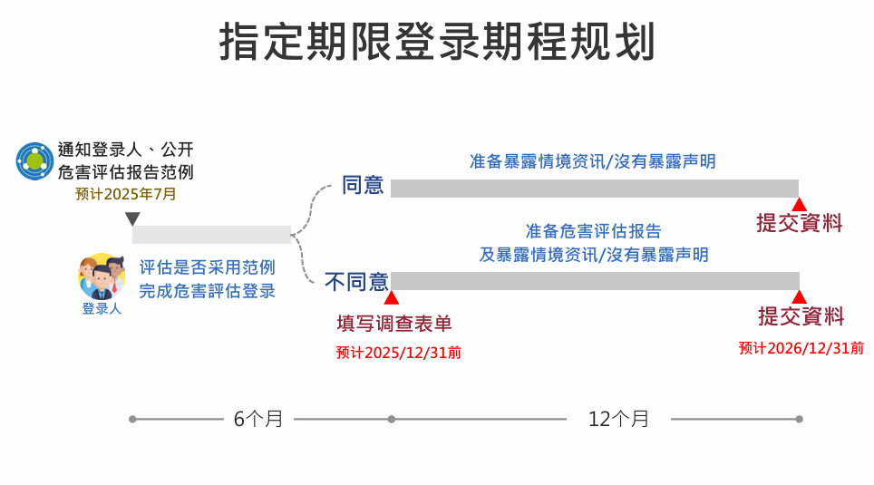臺灣,新化學物質,PEC物質,化學品