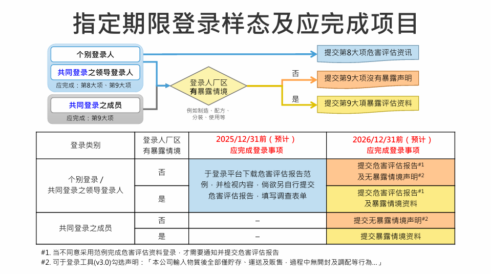 臺灣,新化學物質,PEC物質,化學品