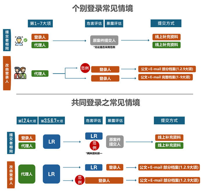 臺灣,新化學物質,PEC物質,化學品