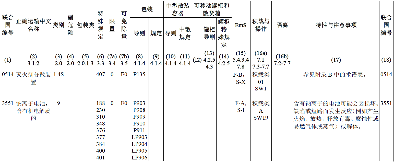 海運,國際海運危險貨物規則,鋰離子電池