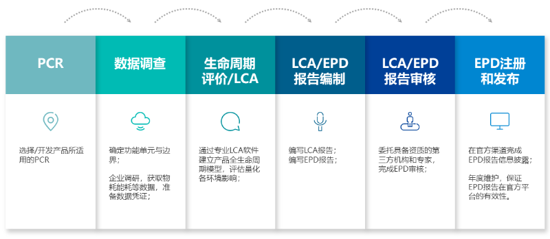 EPD,LCA咨詢,瑞旭集團,LCA咨詢服務機構
