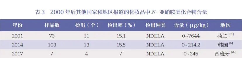 化妝品,安全,N-亞硝胺類,化合物,表3