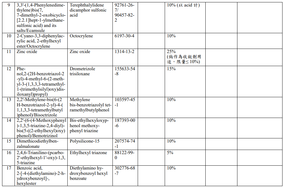 臺灣,化妝品,成分表,特定用途化妝品,防曬劑,抗菌劑