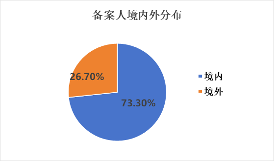 化妝品,新原料備案,中國