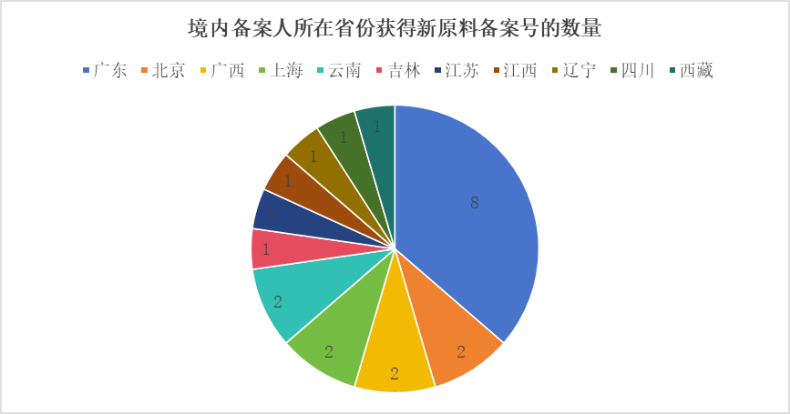 化妝品,新原料備案,中國