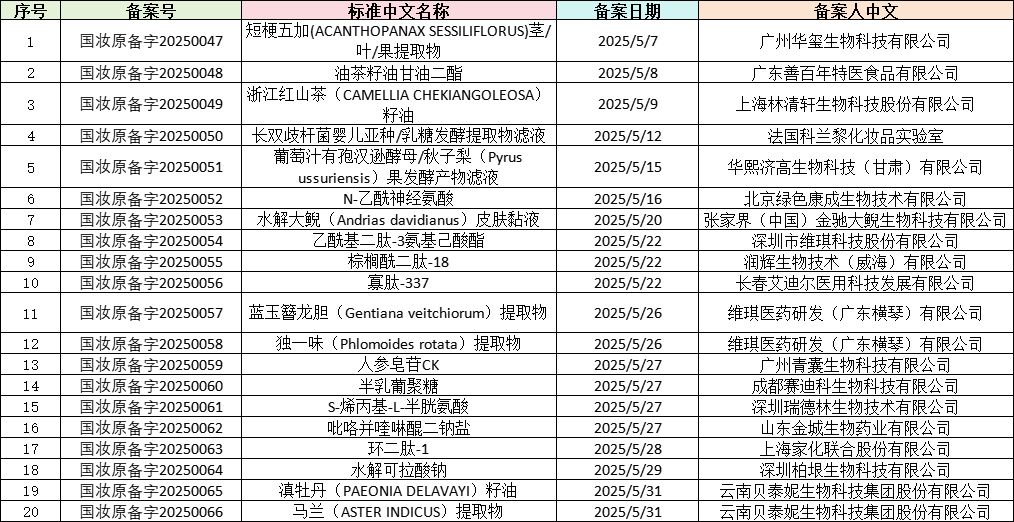 化妝品,新原料備案