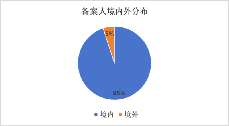 化妝品,新原料備案