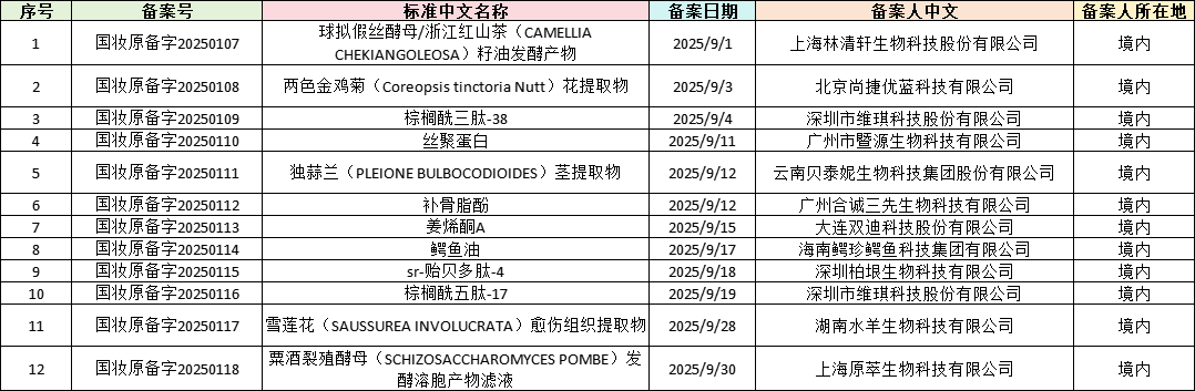 化妝品,新原料備案,最新情況