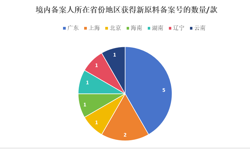 化妝品,新原料備案,最新情況,瑞旭集團