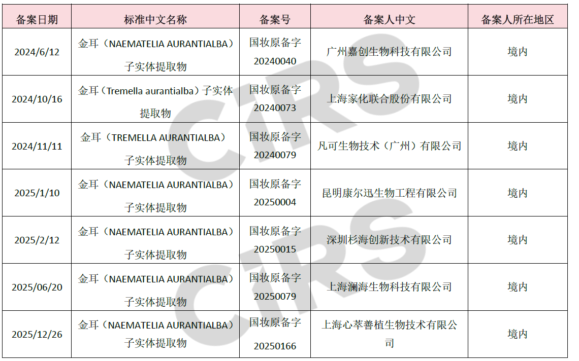 新原料備案,新原料,備案,化妝品,妝合規