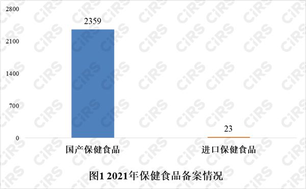 備案,保健食品,產品,2021年,數據 備案,保健食品,產品,2021年,數據