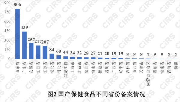 備案,保健食品,產品,2021年,數據 備案,保健食品,產品,2021年,數據