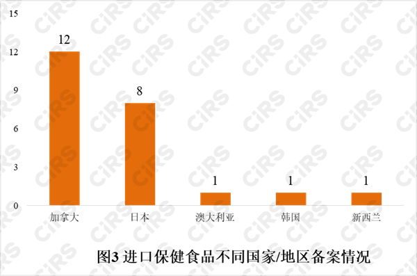 備案,保健食品,產品,2021年,數據 備案,保健食品,產品,2021年,數據