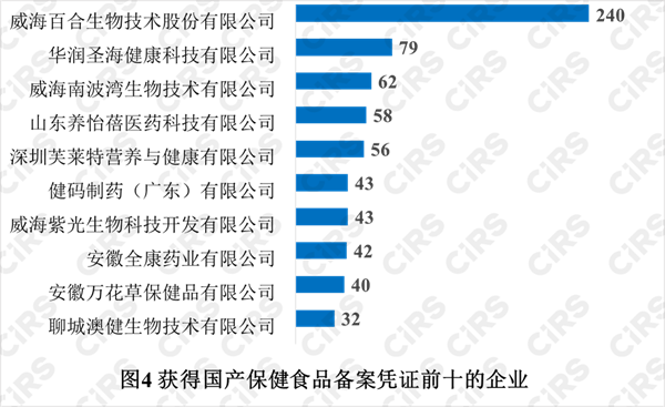 備案,保健食品,產品,2021年,數據 備案,保健食品,產品,2021年,數據