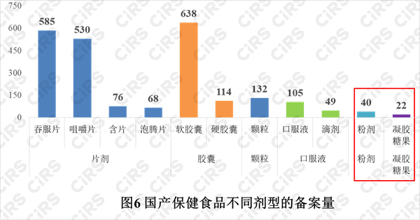 備案,保健食品,產品,2021年,數據 備案,保健食品,產品,2021年,數據