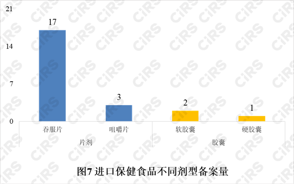 備案,保健食品,產品,2021年,數據 備案,保健食品,產品,2021年,數據