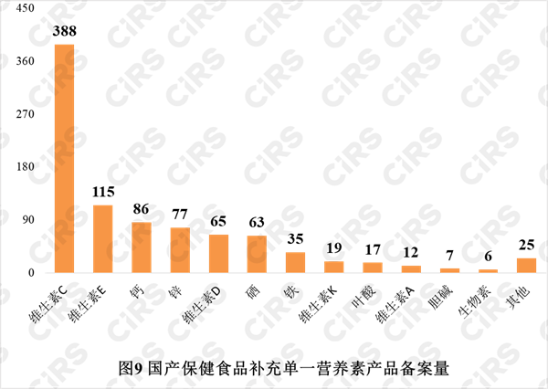 備案,保健食品,產品,2021年,數據 備案,保健食品,產品,2021年,數據