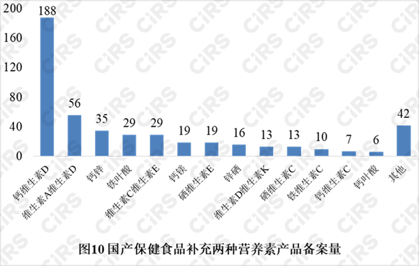 備案,保健食品,產品,2021年,數據 備案,保健食品,產品,2021年,數據
