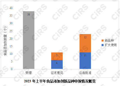 食品添加劑,食品添加劑新品種,酶制劑,營養強化劑,2&rsquo;-巖藻糖基乳糖,D-阿洛酮糖-3-差向異構酶