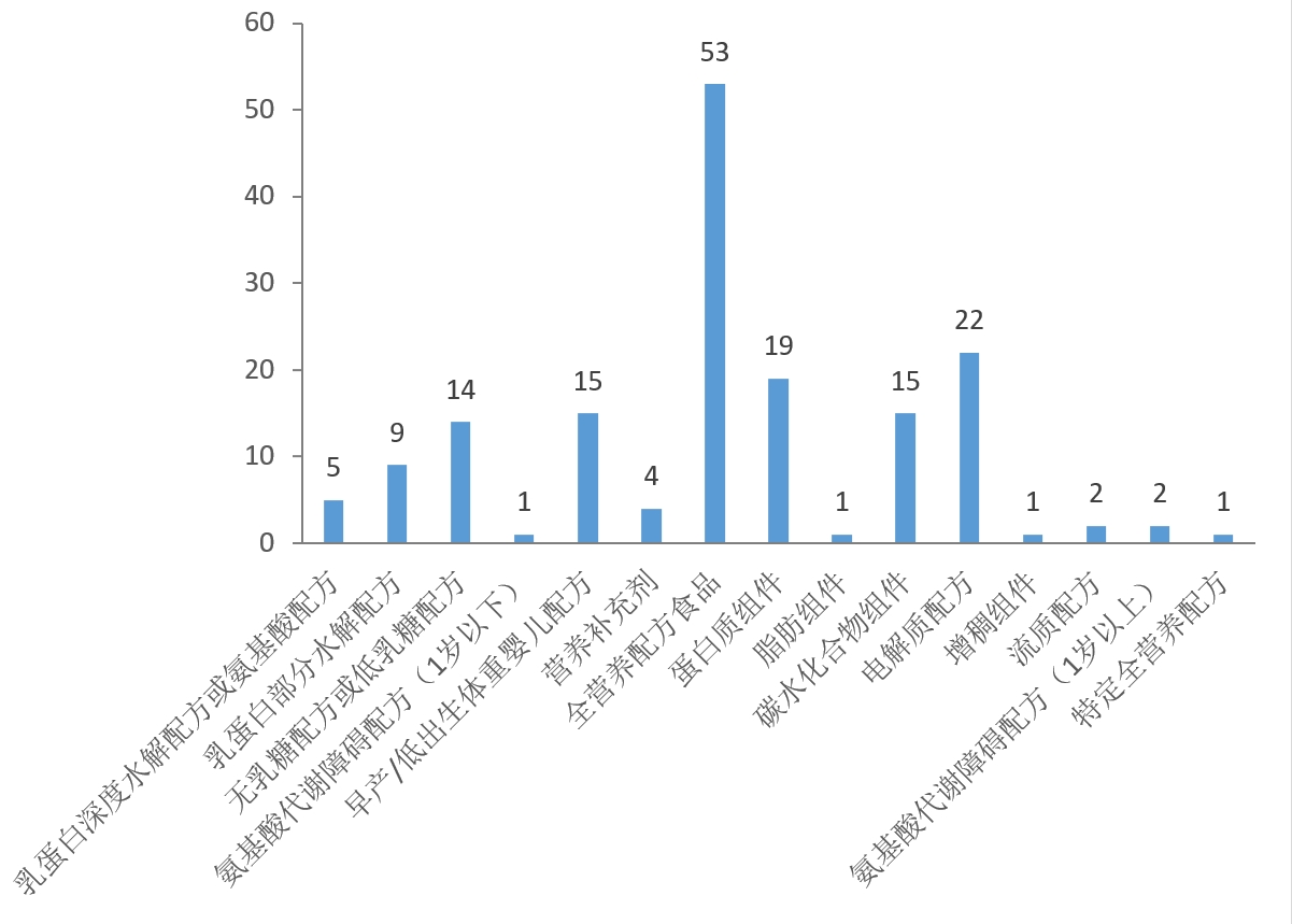 注冊,特殊,配方,食品,雀巢,醫學,全營養