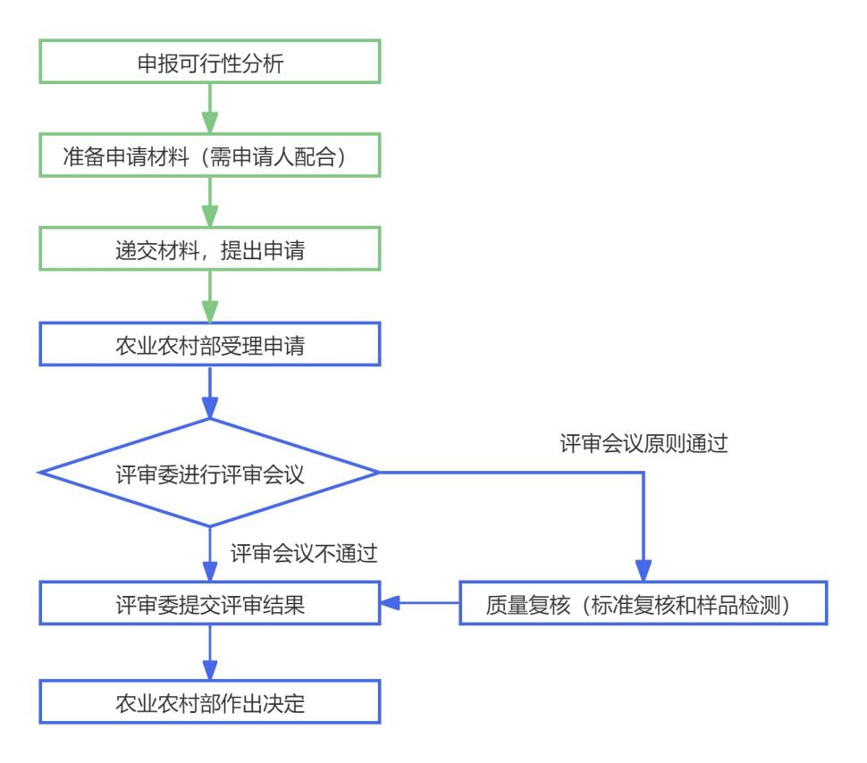 新飼料,新飼料添加劑,申請,添加劑,申請人