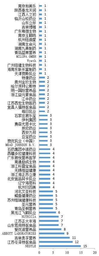 注冊,特殊,配方,食品,雀巢,全營養