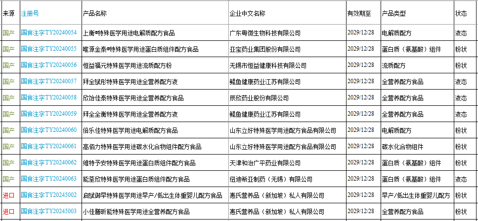 特醫食品,注冊,批準情況,年度盤點