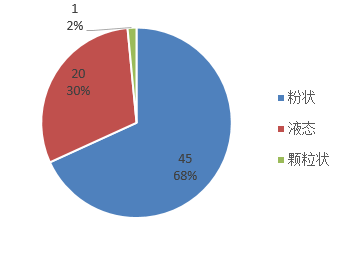 特醫食品,注冊,批準情況,年度盤點