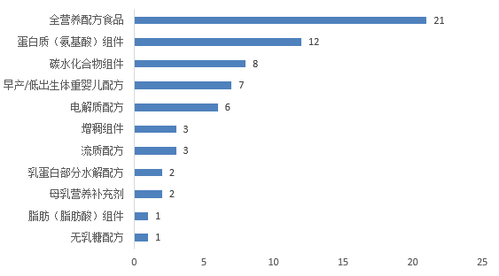 特醫食品,注冊,批準情況,年度盤點