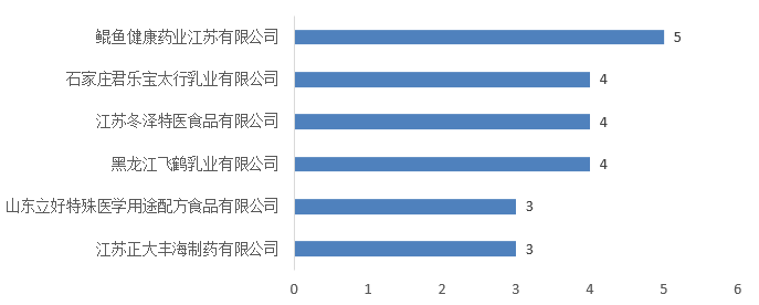 特醫食品,注冊,批準情況,年度盤點