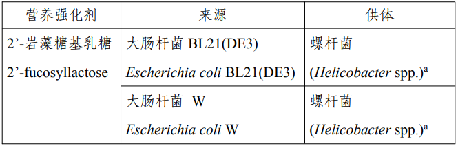 三新食品,瑞旭,小麥極性脂質,2'FL,甜菊糖苷,新品種