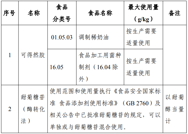 三新食品,瑞旭,小麥極性脂質,2'FL,甜菊糖苷,新品種