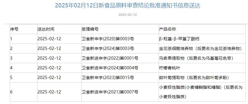 三新食品,審批動態,小麥極性脂質,甜菊糖苷,新品種