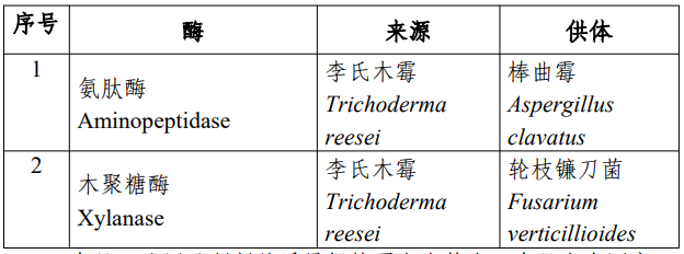 氨肽酶,3-FL,三氯蔗糖,LN,食品添加劑,新品種