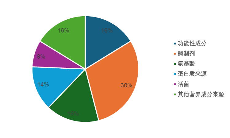 美國,FDA,Animal Food GRAS,申報,合成生物學,替代蛋白