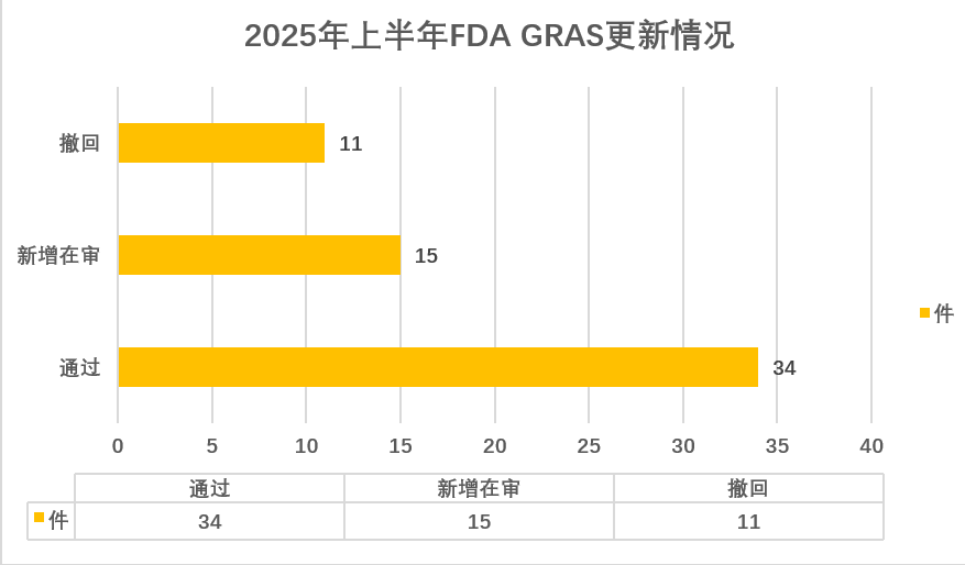 FDA,GRAS,物質申報,美國