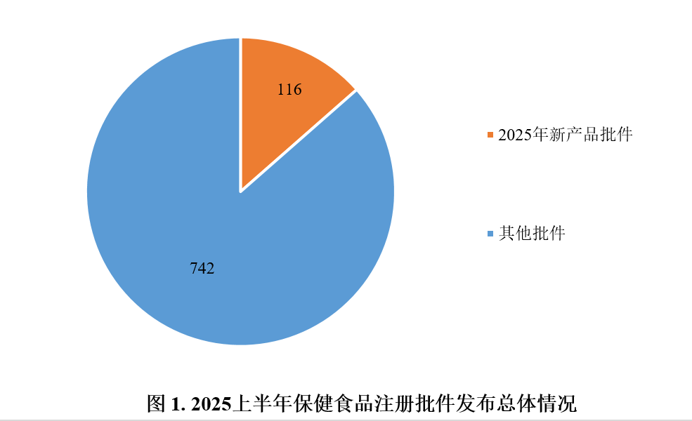 保健食品,保健食品,注冊,數據分析