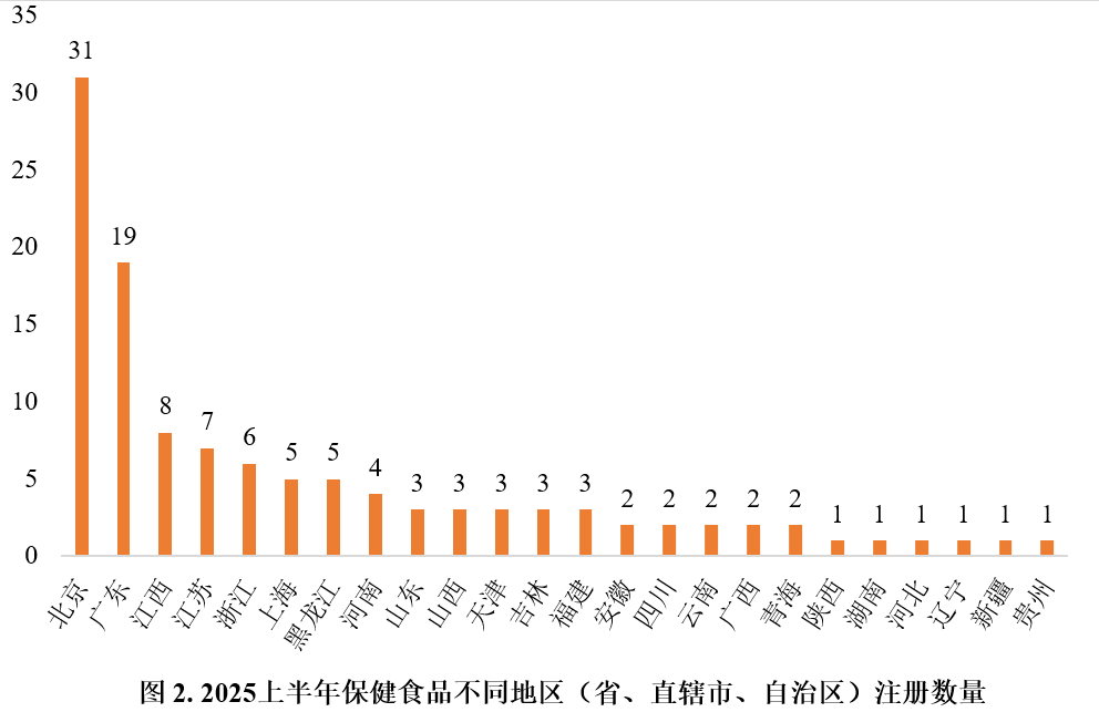 保健食品,保健食品,注冊,數據分析