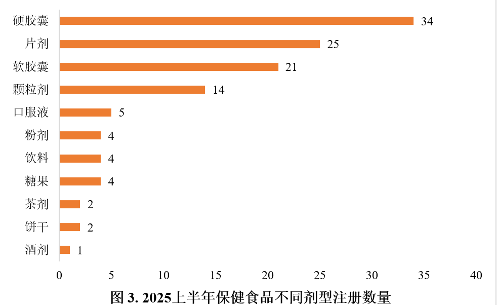 保健食品,保健食品,注冊,數據分析