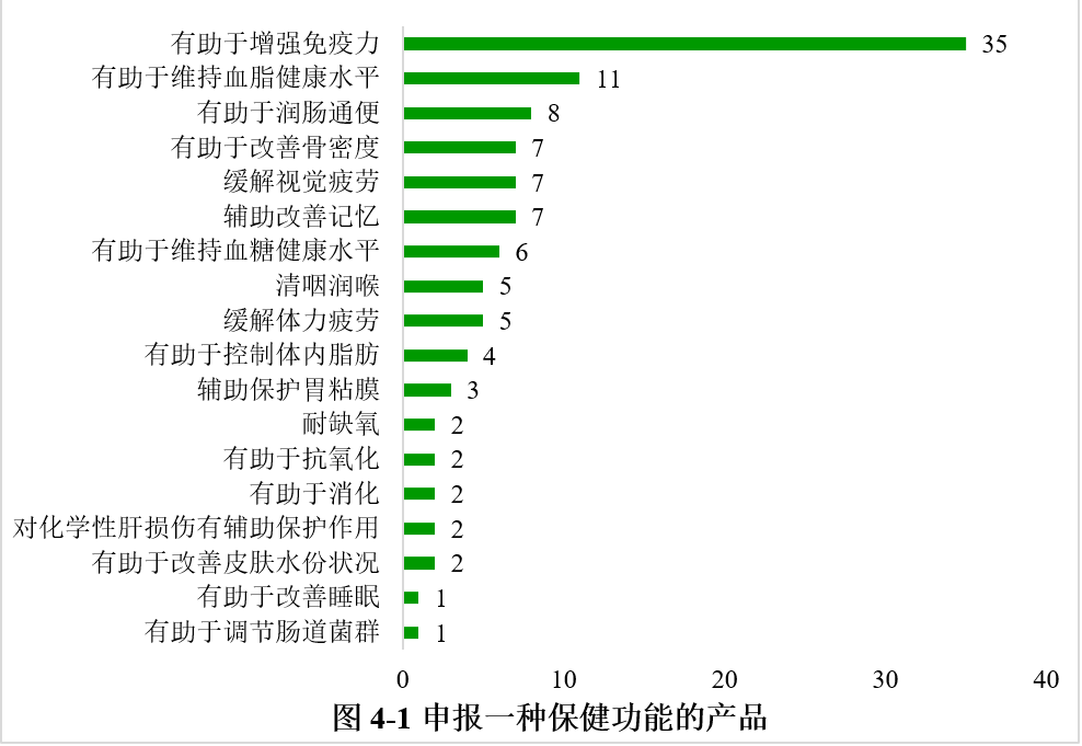 保健食品,保健食品,注冊,數據分析