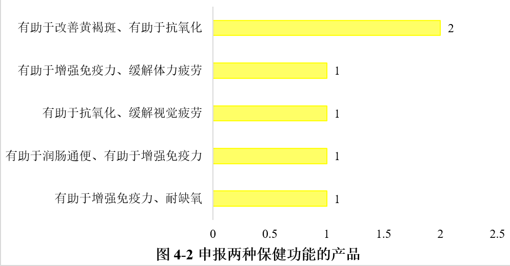 保健食品,保健食品,注冊,數據分析