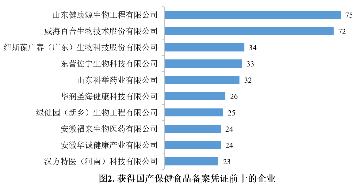 保健食品,保健食品,備案,數據分析