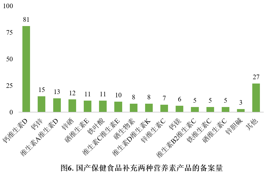 保健食品,保健食品,備案,數據分析